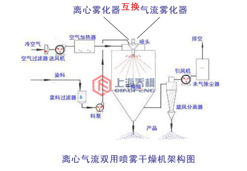 離心氣流雙用噴霧干燥機的架構(gòu)圖 離心氣流雙用噴霧干燥機的架構(gòu)圖